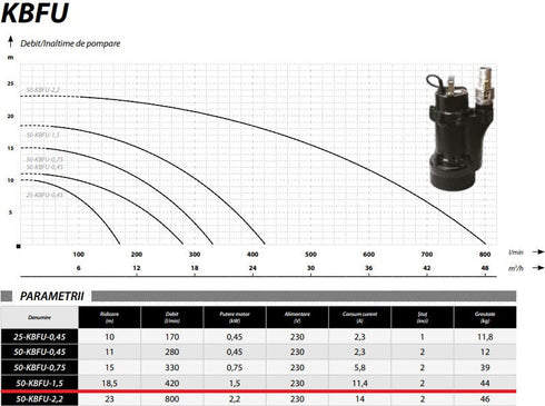 Pompa apa murdara profesionala pentru apa cu noroi / namol IBO Dambat 50-KBFU-1,5, 1.5 kW, 420l/min, 230V, H refulare 18.5m