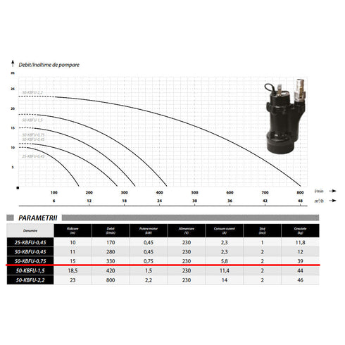 Pompa apa murdara profesionala pentru apa cu noroi / namol IBO Dambat 50-KBFU-0,75, 0.75kW, 330l/min, 230V, H refulare 15m
