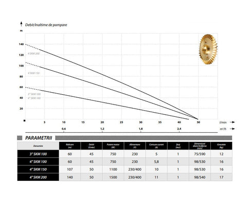 Pompa submersibila IBO 4SKM150, 1100W, debit 50l/min, H refulare 90m, cablu 15m